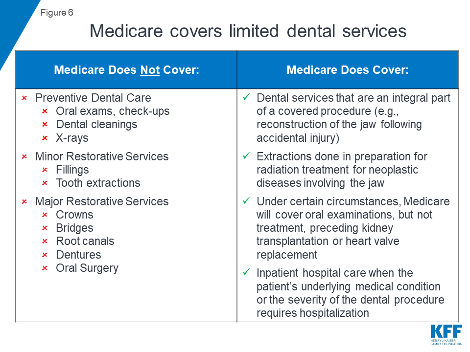 Medicare Dental Coverage 